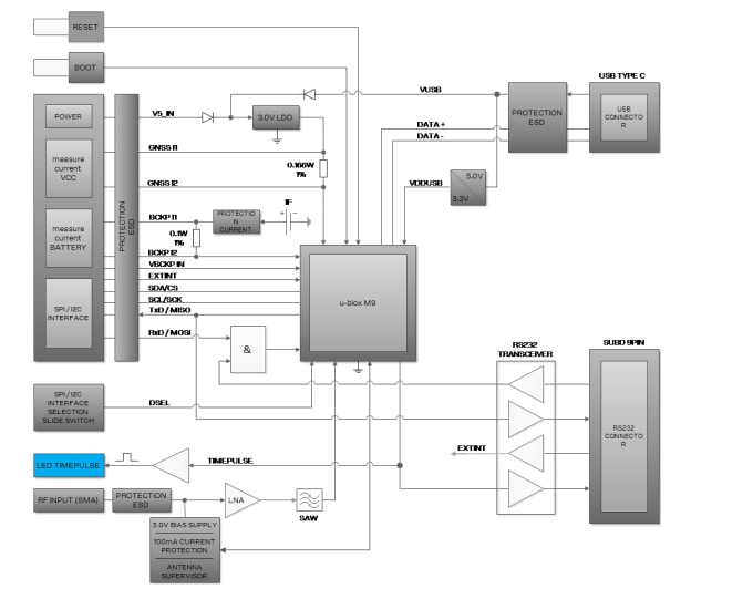 Blockdiagramm - u-blox EVK-M91-00 Evaluierungskit